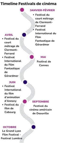 timeline festivals cinema